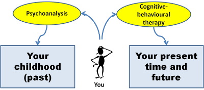 Psychoanalysis vs. CBT