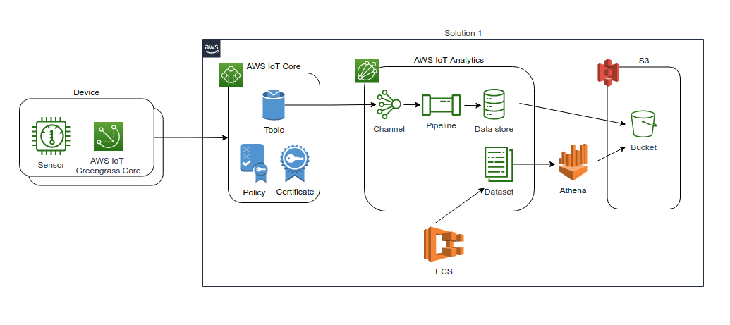 The first solution based on the AWS IoT ecosystem