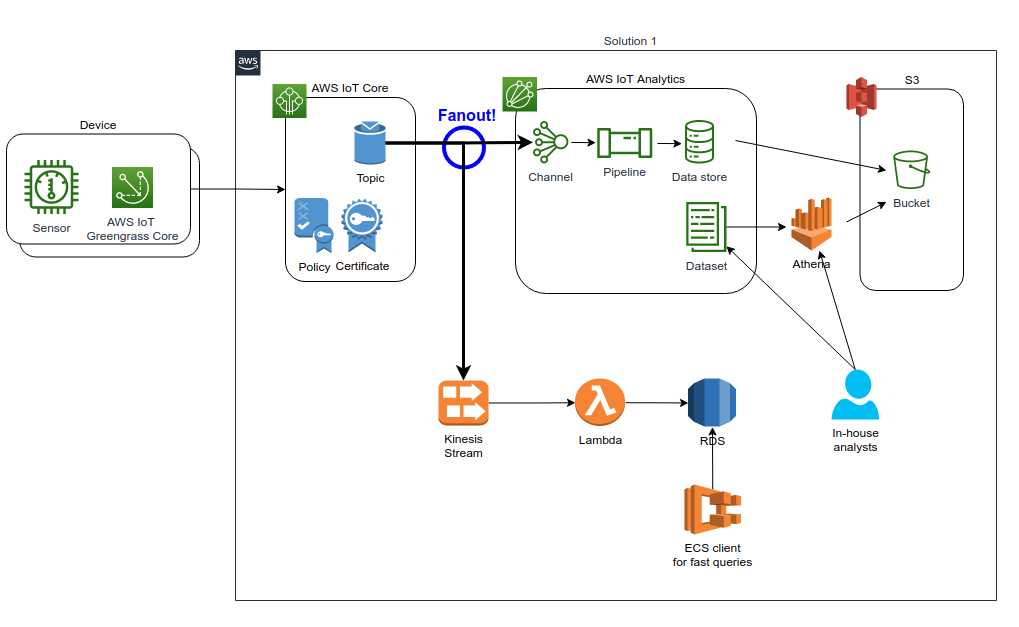 The second solution based on the AWS IoT Analytics and RDS