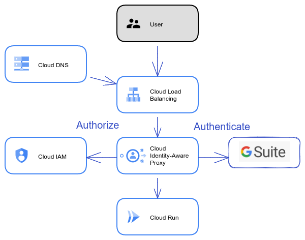 Authentication using GCP Identity-Aware Proxy