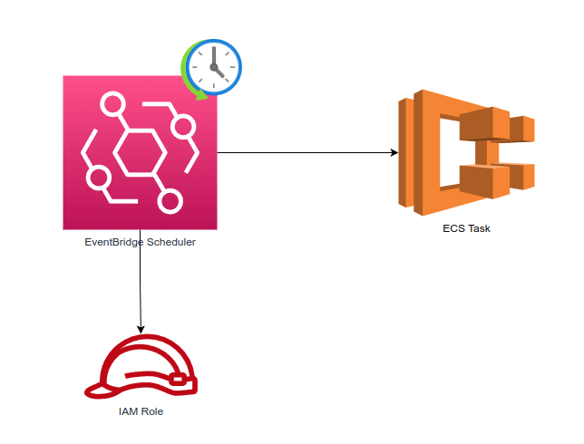 AWS EventBridge Scheduler, IAM Role and ECS Task