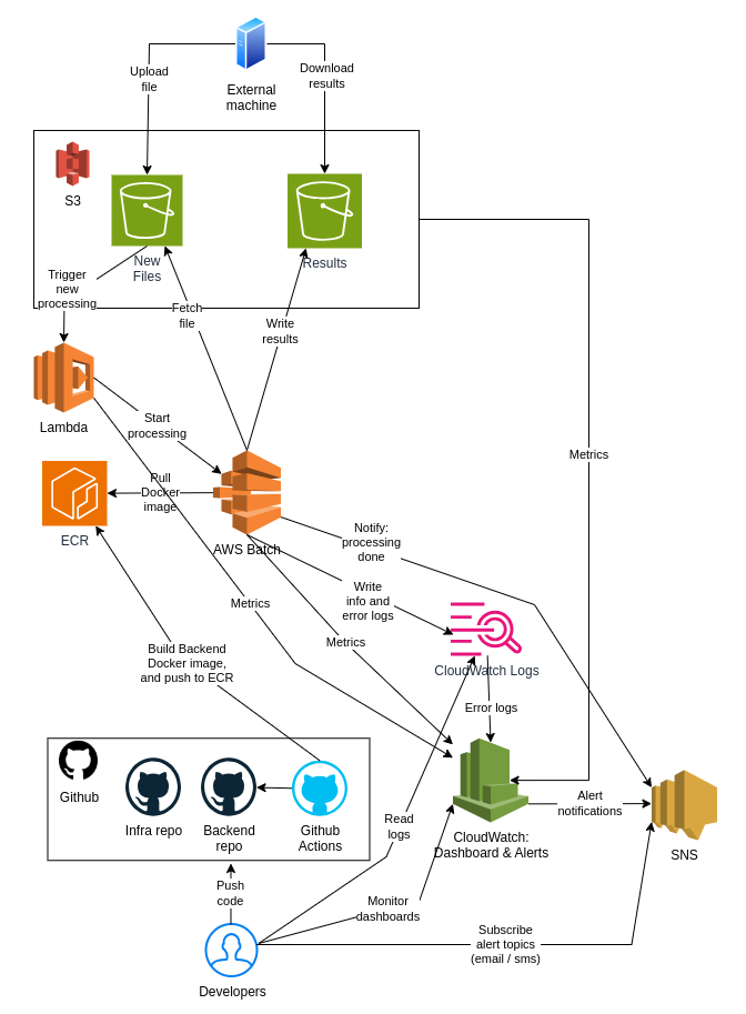 A typical AWS Batch architecture