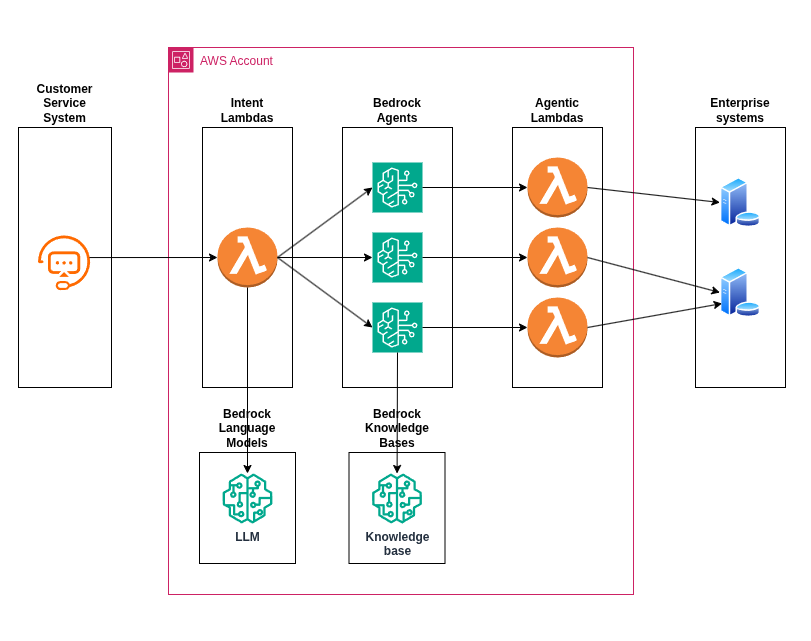 A typical AWS Bedrock Agent architecture