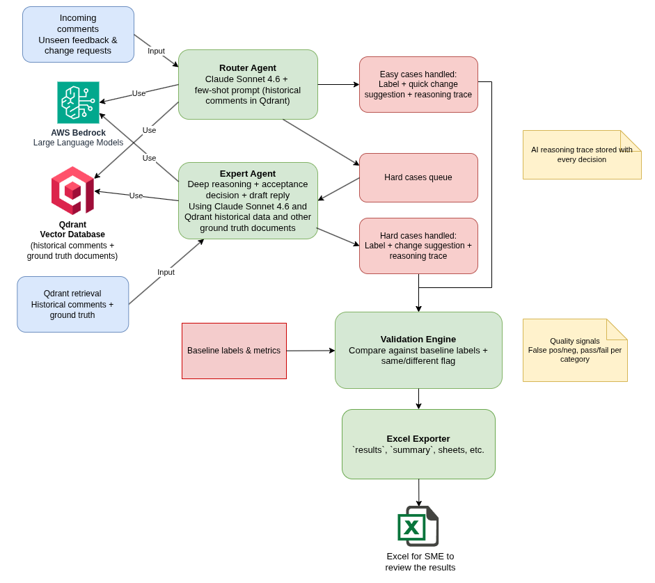 A generative AI pipeline